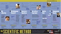 Free Scientific Method Poster